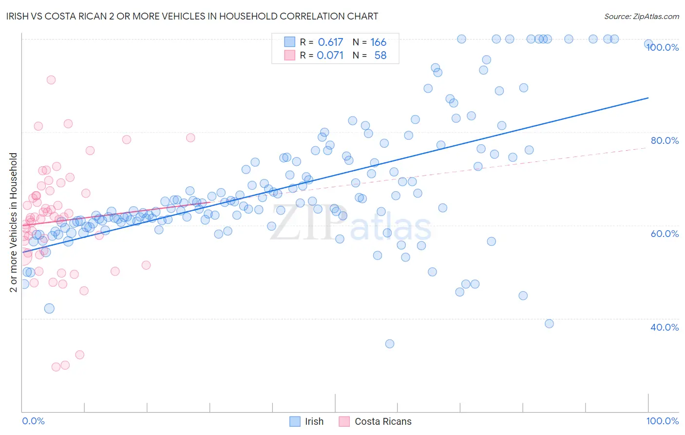 Irish vs Costa Rican 2 or more Vehicles in Household