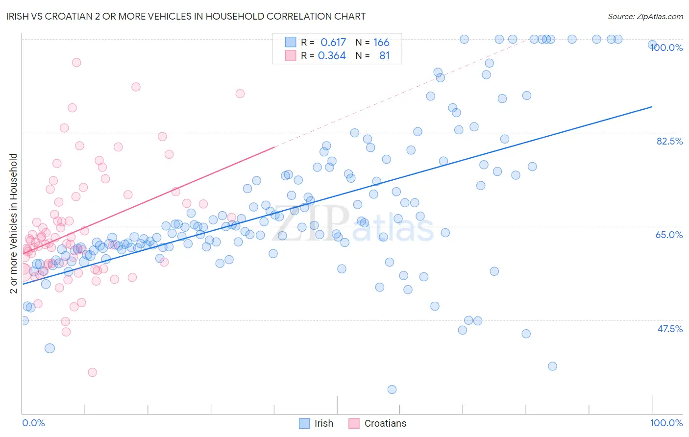 Irish vs Croatian 2 or more Vehicles in Household