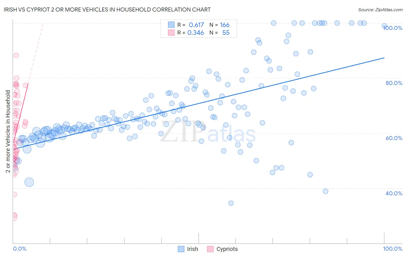 Irish vs Cypriot 2 or more Vehicles in Household