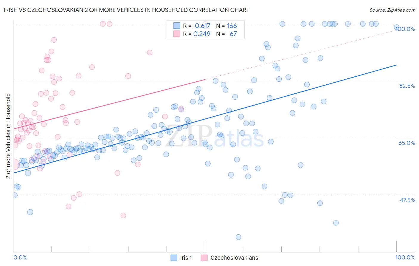 Irish vs Czechoslovakian 2 or more Vehicles in Household