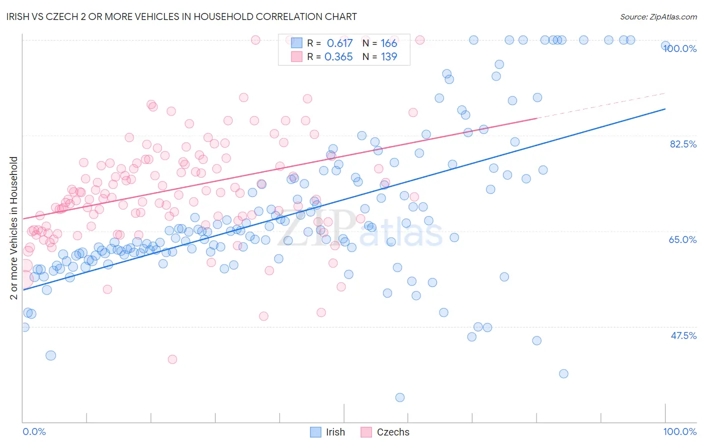 Irish vs Czech 2 or more Vehicles in Household