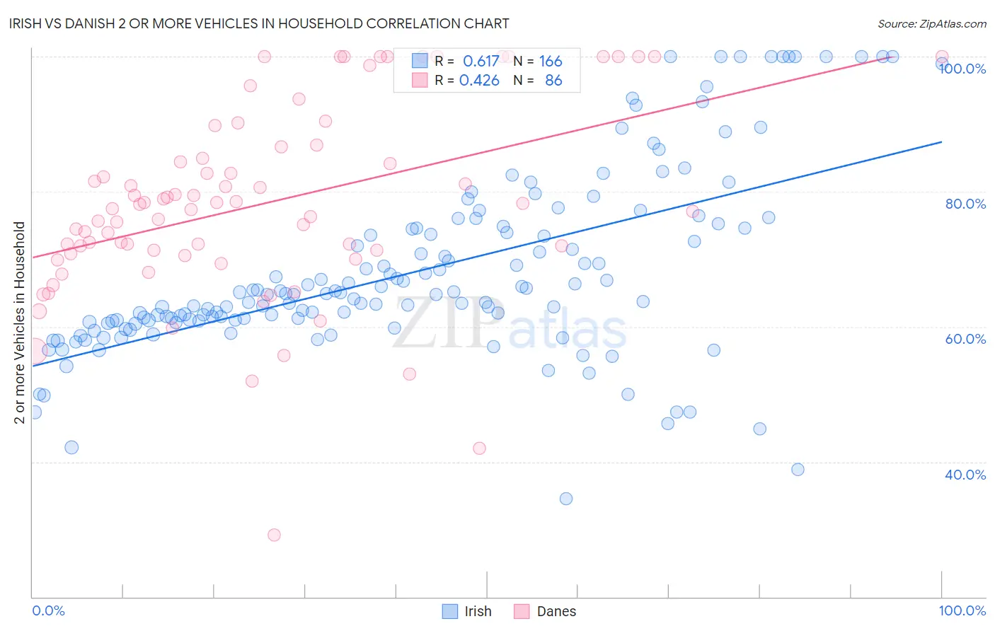 Irish vs Danish 2 or more Vehicles in Household