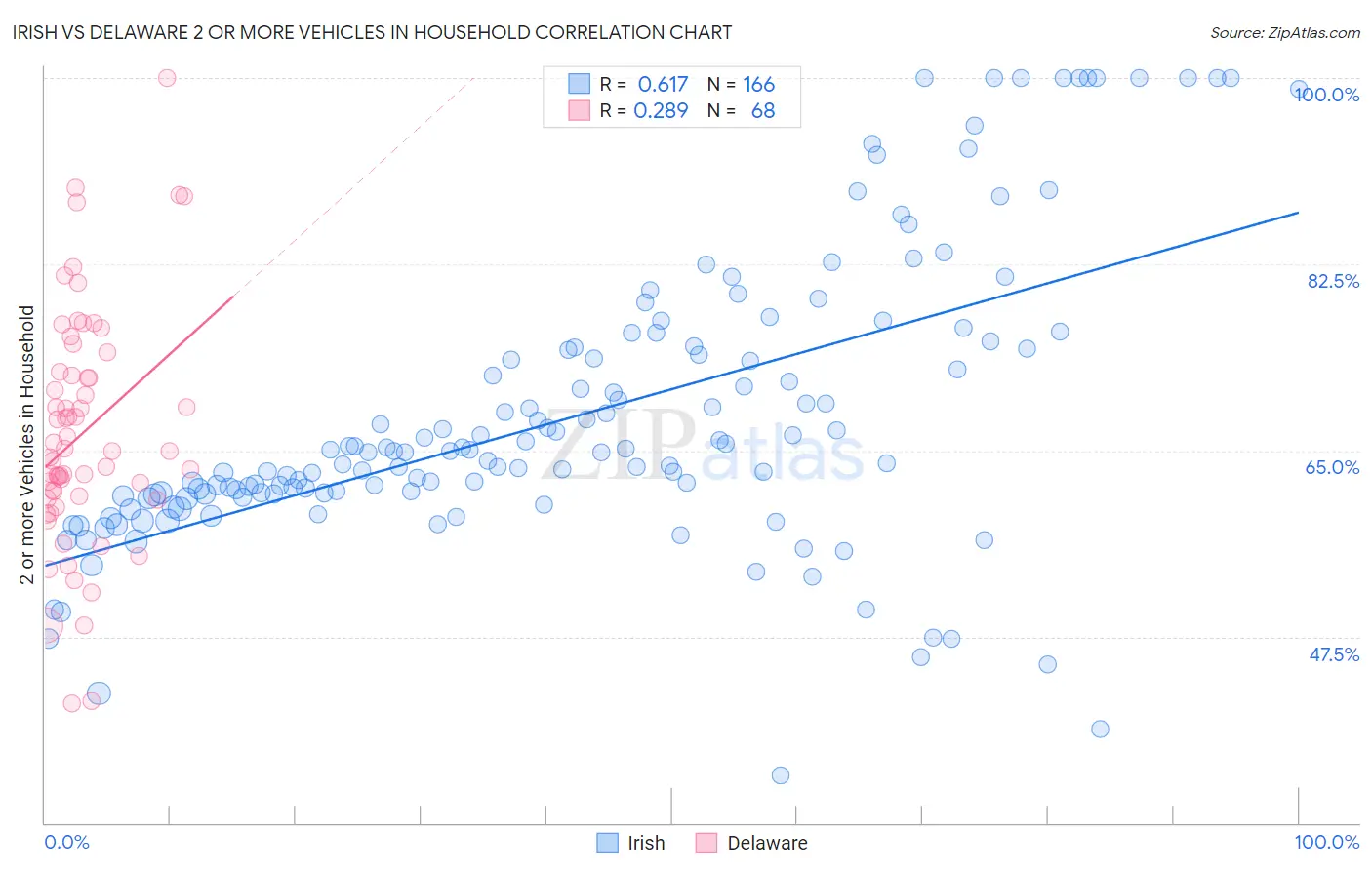 Irish vs Delaware 2 or more Vehicles in Household
