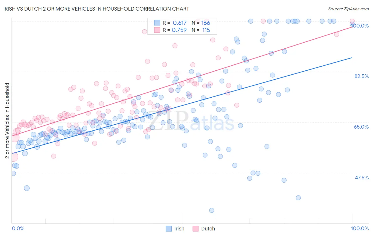 Irish vs Dutch 2 or more Vehicles in Household