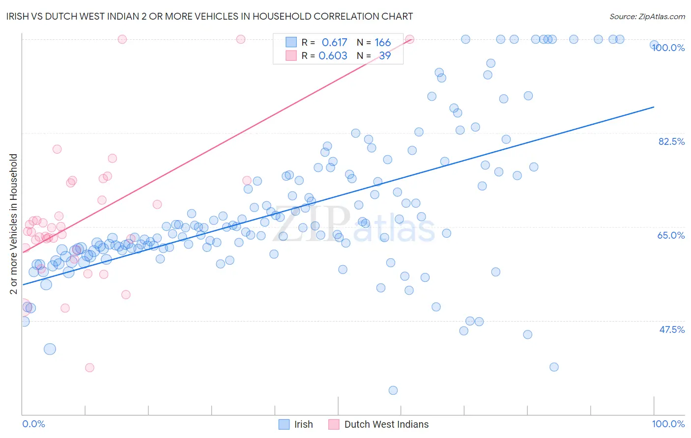 Irish vs Dutch West Indian 2 or more Vehicles in Household