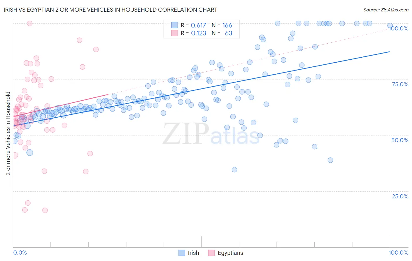 Irish vs Egyptian 2 or more Vehicles in Household