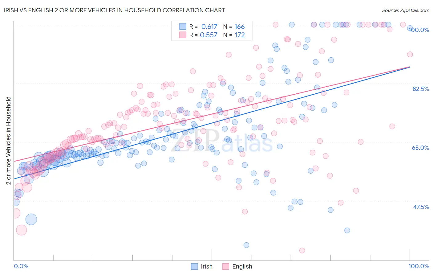 Irish vs English 2 or more Vehicles in Household