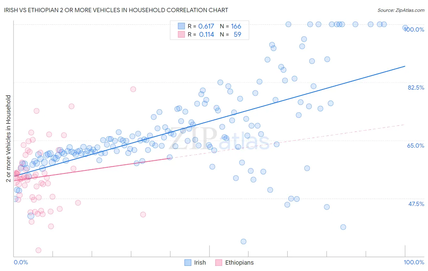 Irish vs Ethiopian 2 or more Vehicles in Household
