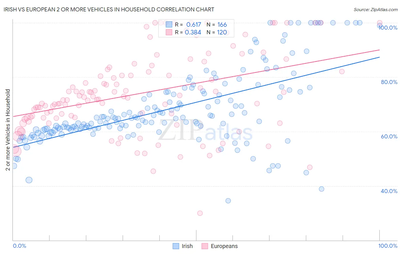 Irish vs European 2 or more Vehicles in Household