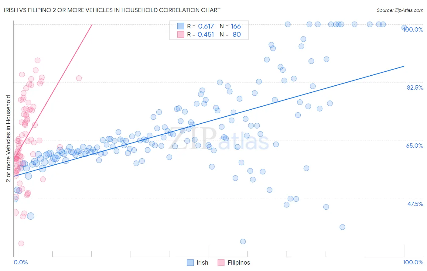 Irish vs Filipino 2 or more Vehicles in Household