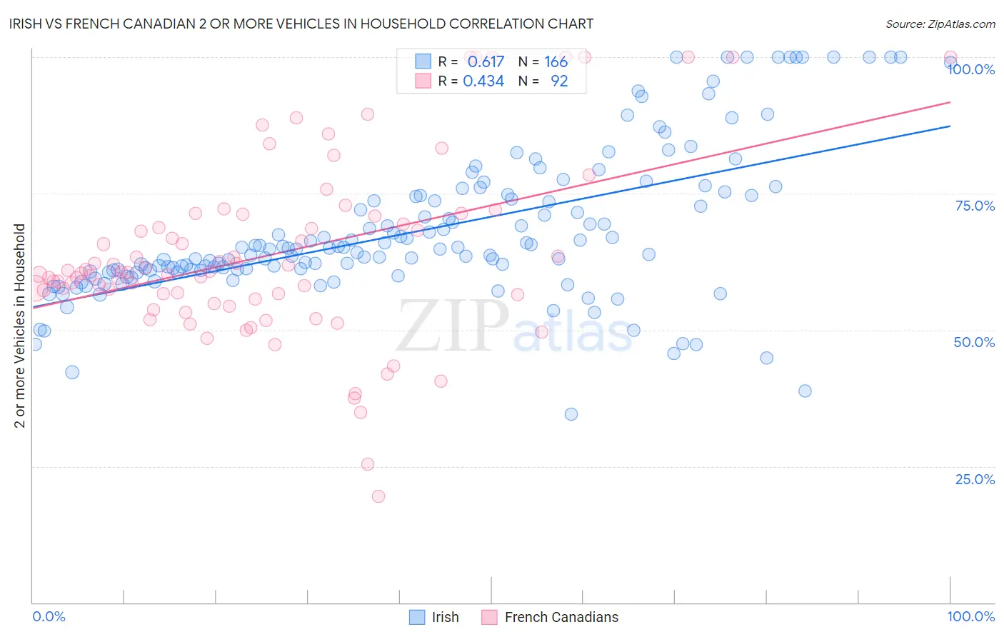 Irish vs French Canadian 2 or more Vehicles in Household