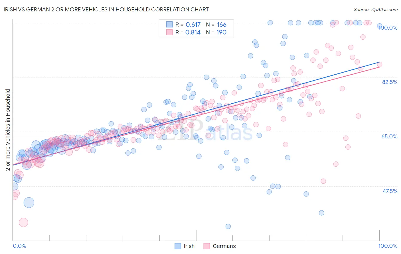 Irish vs German 2 or more Vehicles in Household