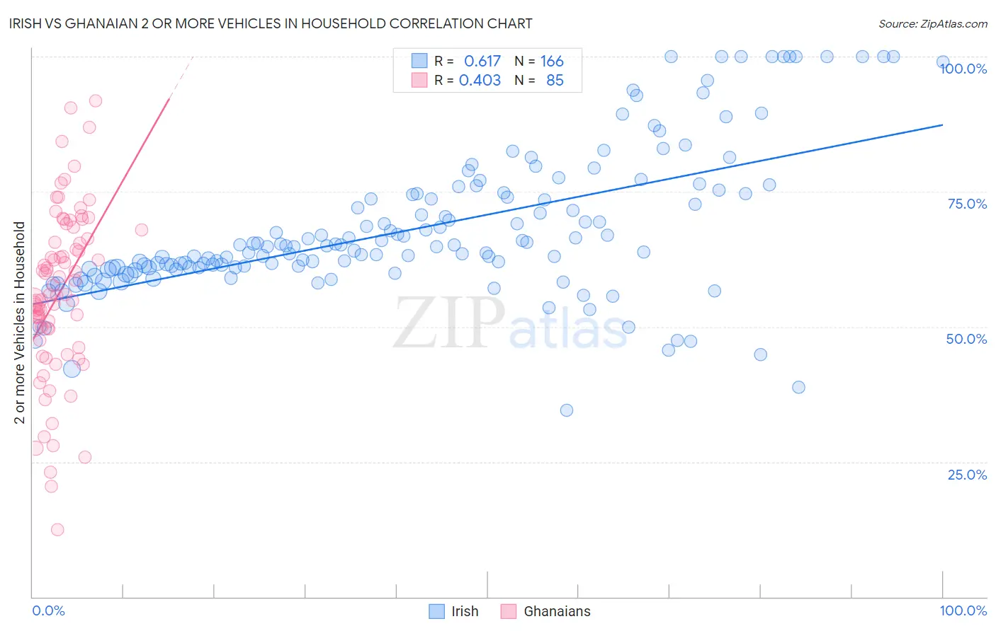 Irish vs Ghanaian 2 or more Vehicles in Household