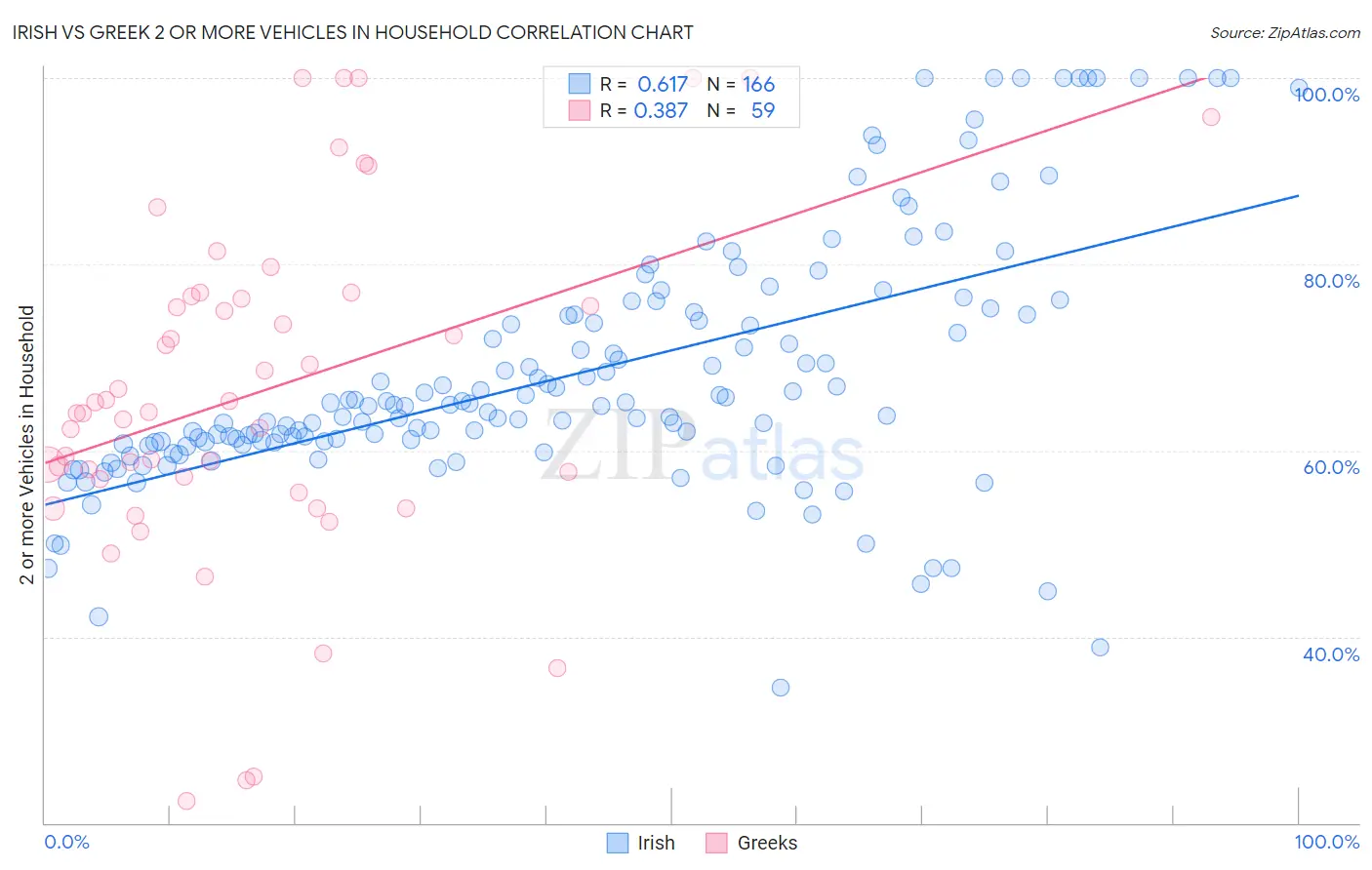 Irish vs Greek 2 or more Vehicles in Household