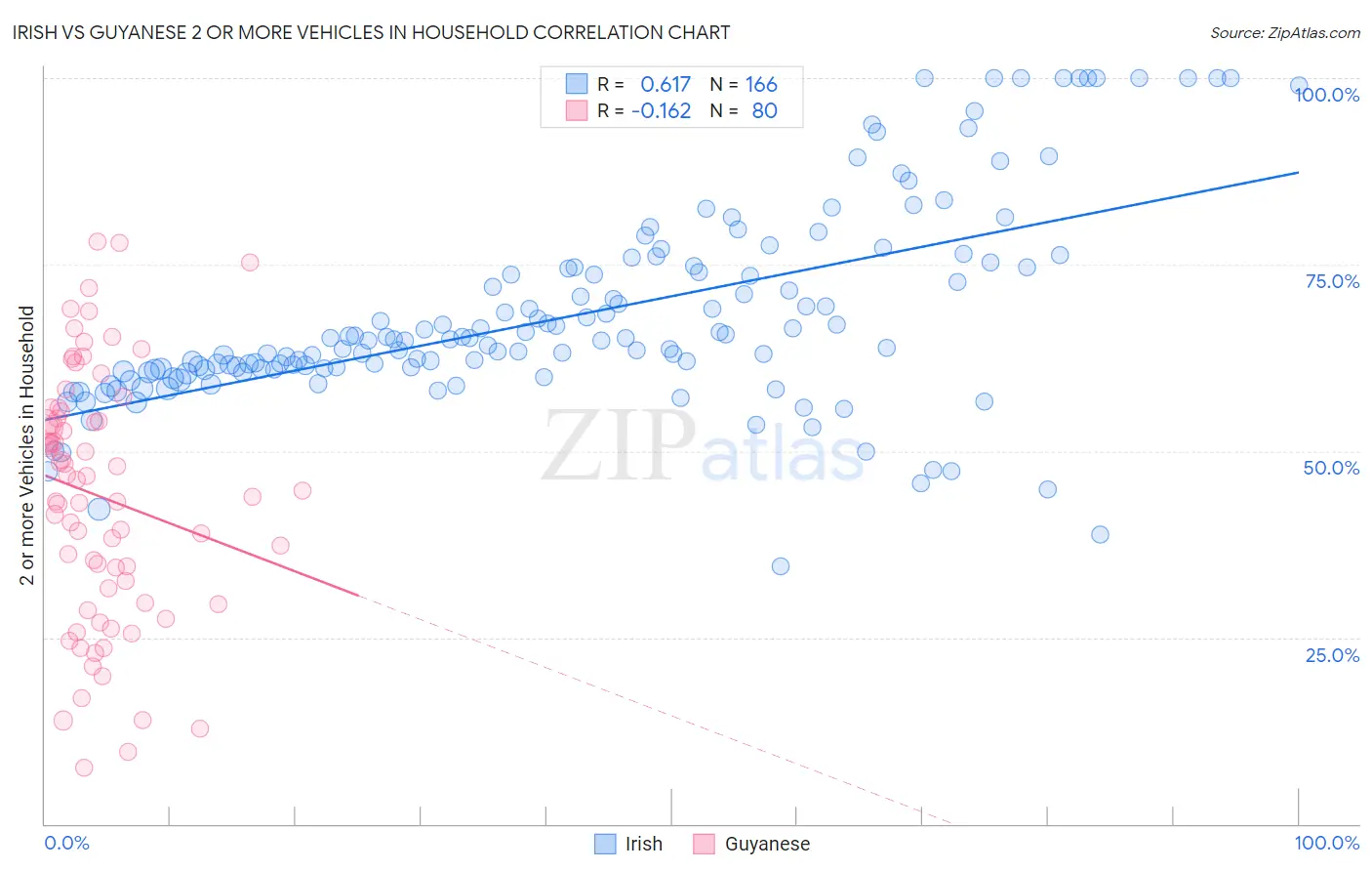 Irish vs Guyanese 2 or more Vehicles in Household