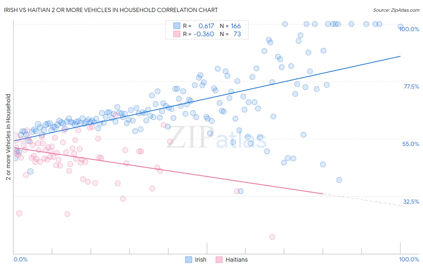 Irish vs Haitian 2 or more Vehicles in Household
