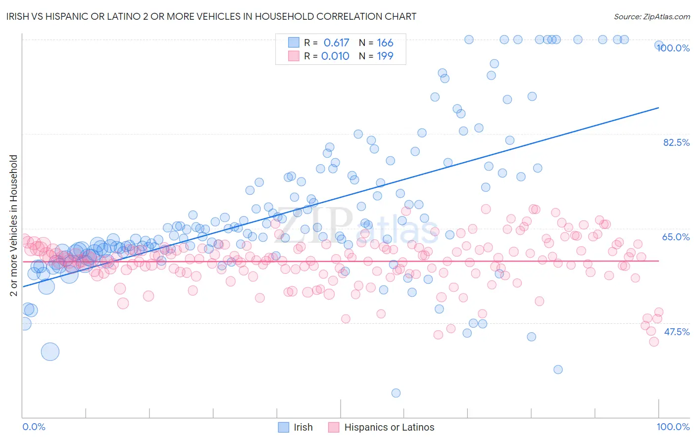 Irish vs Hispanic or Latino 2 or more Vehicles in Household