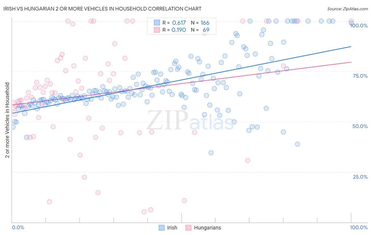 Irish vs Hungarian 2 or more Vehicles in Household