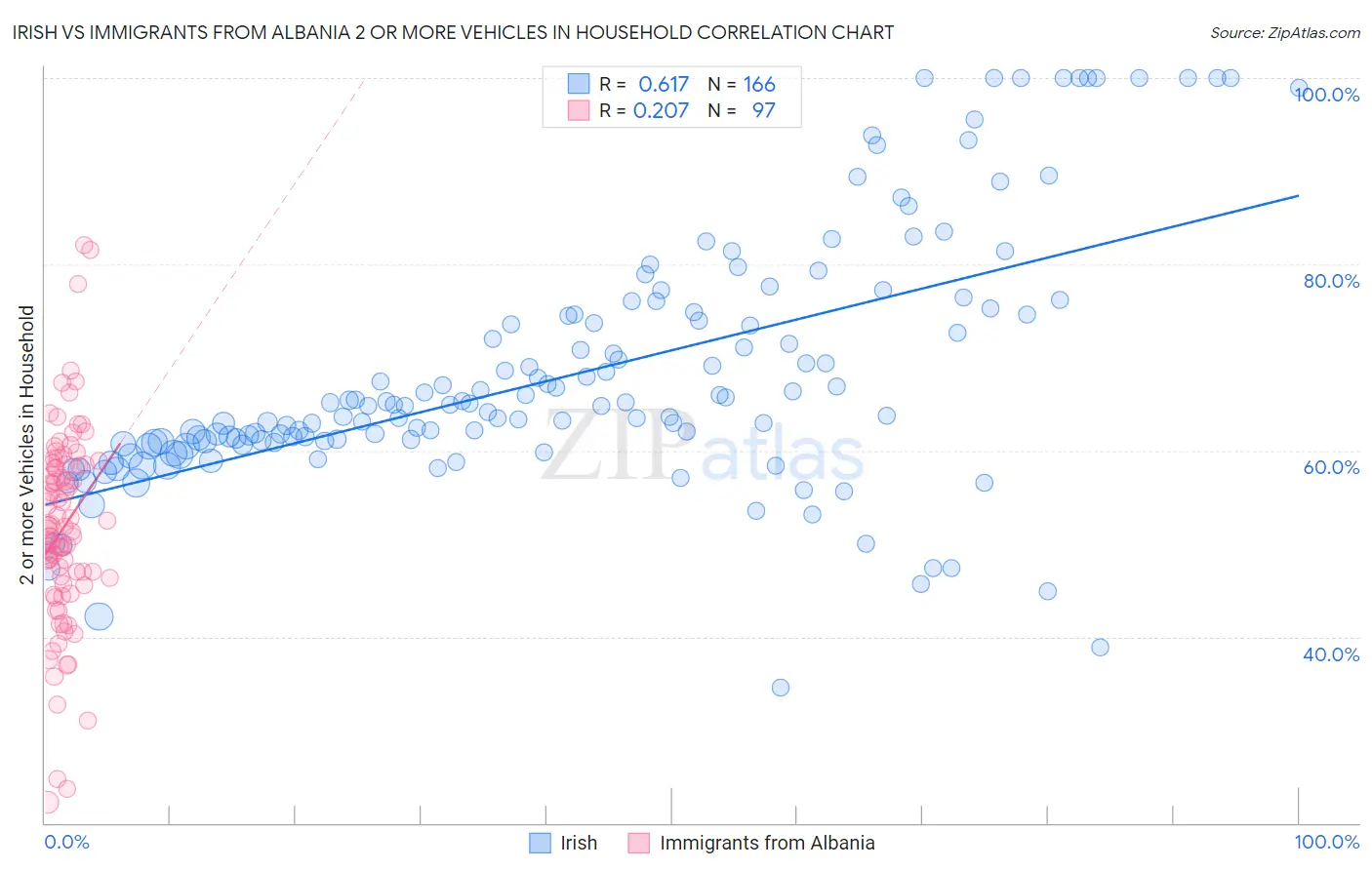 Irish vs Immigrants from Albania 2 or more Vehicles in Household