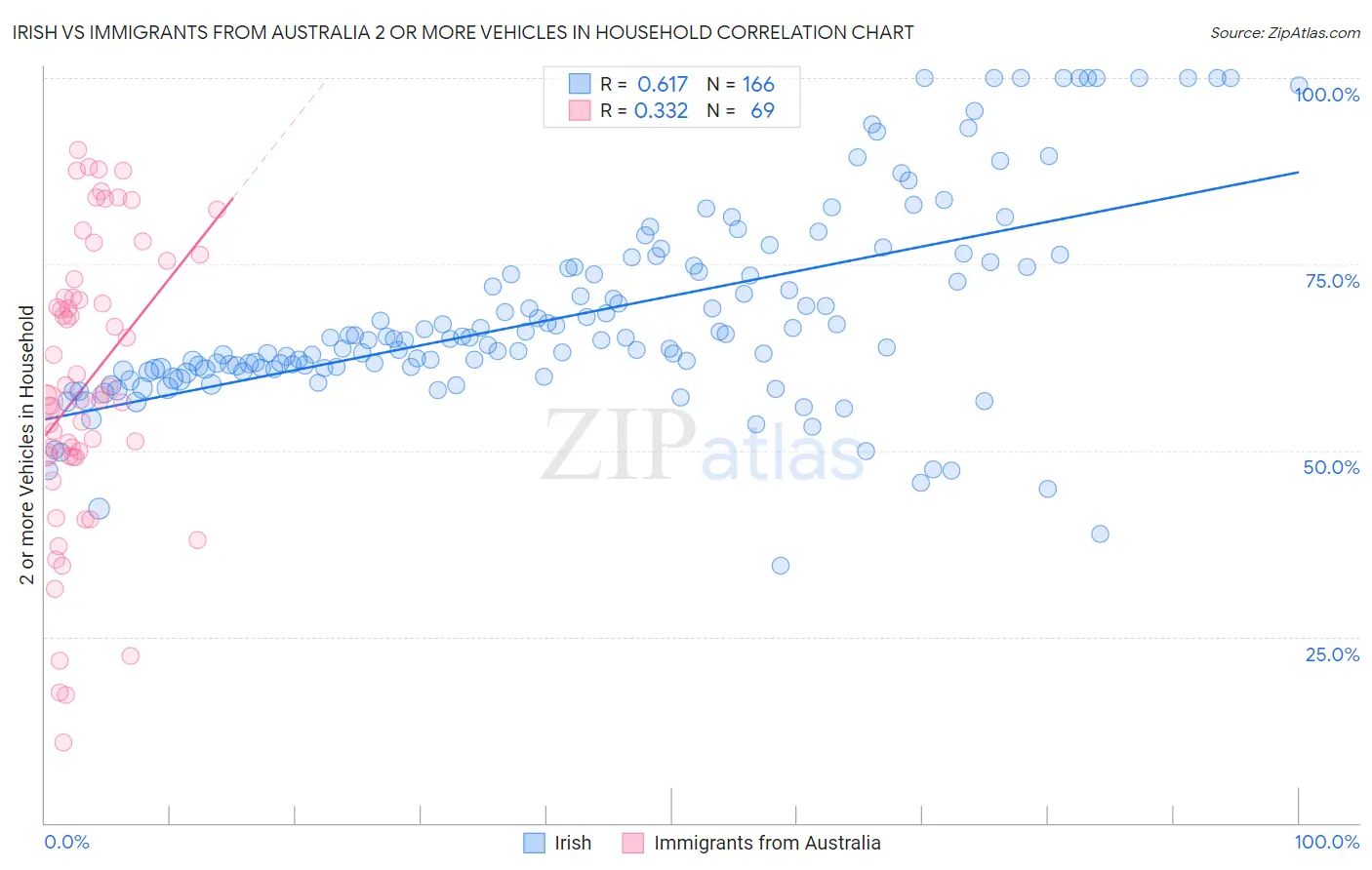 Irish vs Immigrants from Australia 2 or more Vehicles in Household