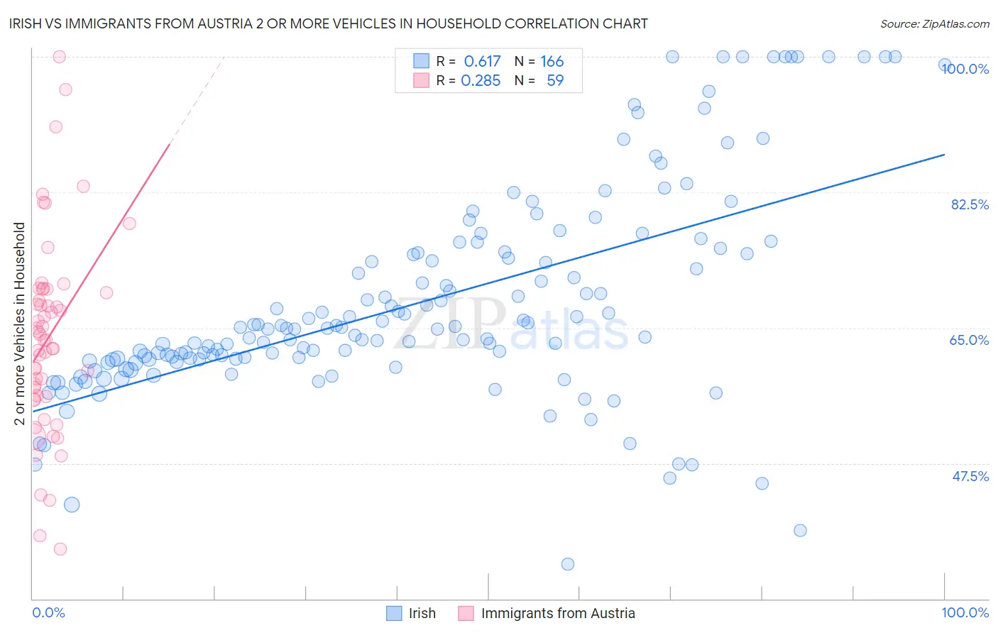 Irish vs Immigrants from Austria 2 or more Vehicles in Household