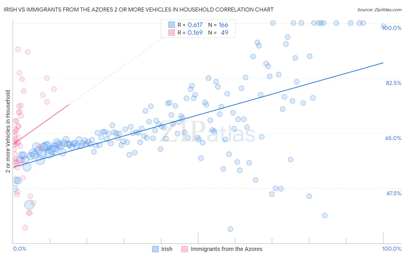 Irish vs Immigrants from the Azores 2 or more Vehicles in Household