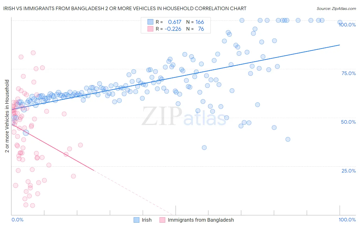 Irish vs Immigrants from Bangladesh 2 or more Vehicles in Household