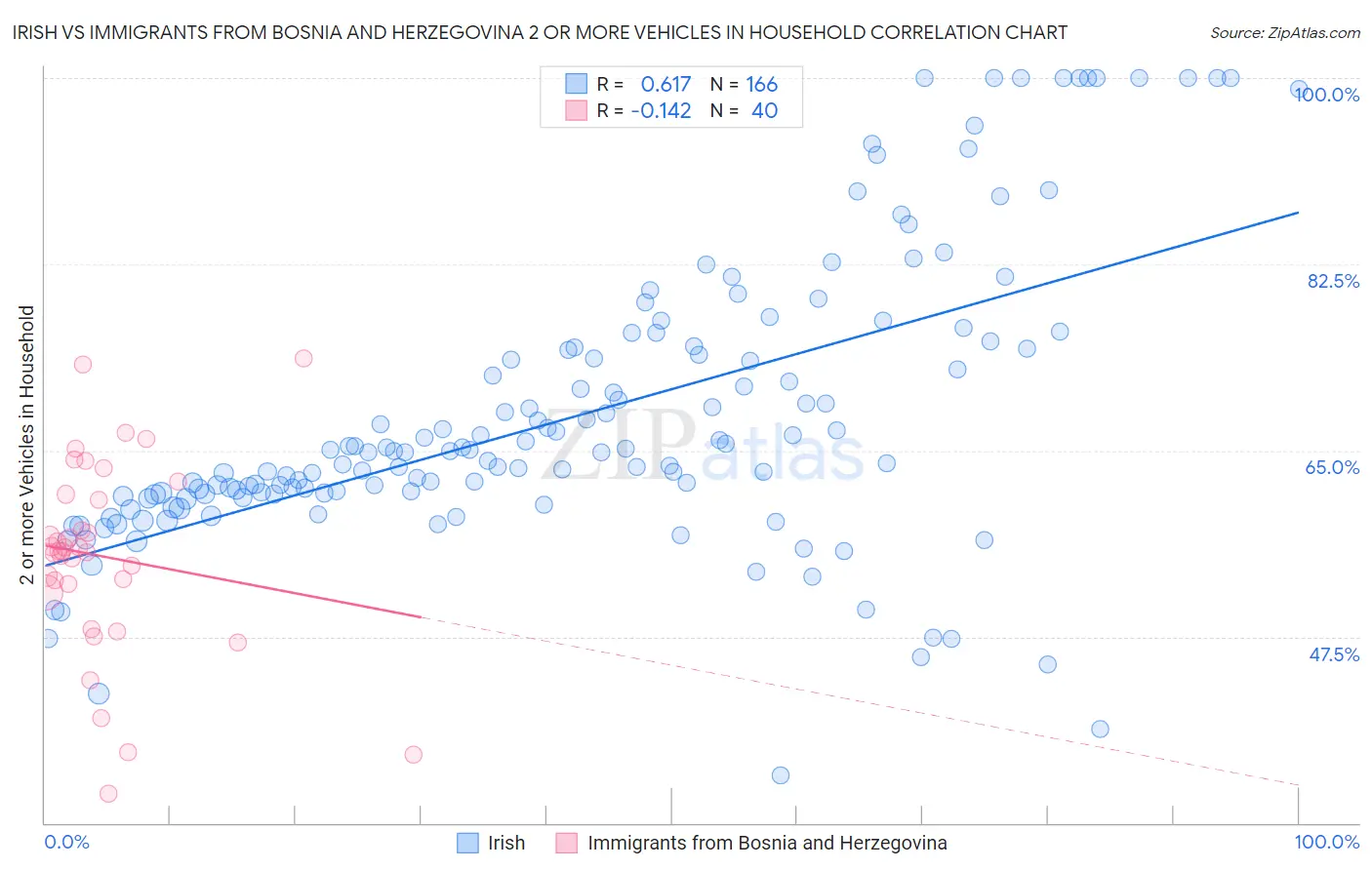 Irish vs Immigrants from Bosnia and Herzegovina 2 or more Vehicles in Household