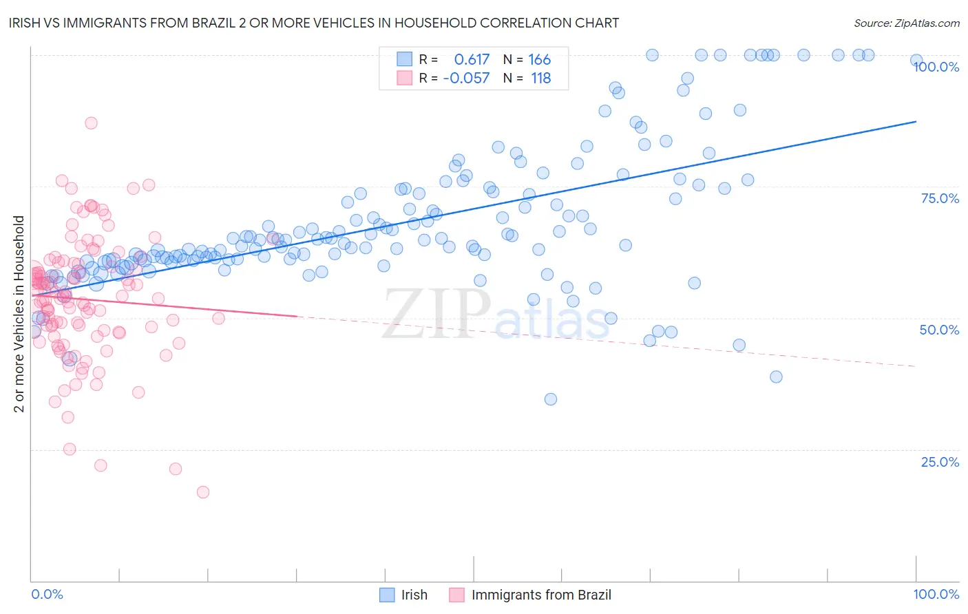 Irish vs Immigrants from Brazil 2 or more Vehicles in Household