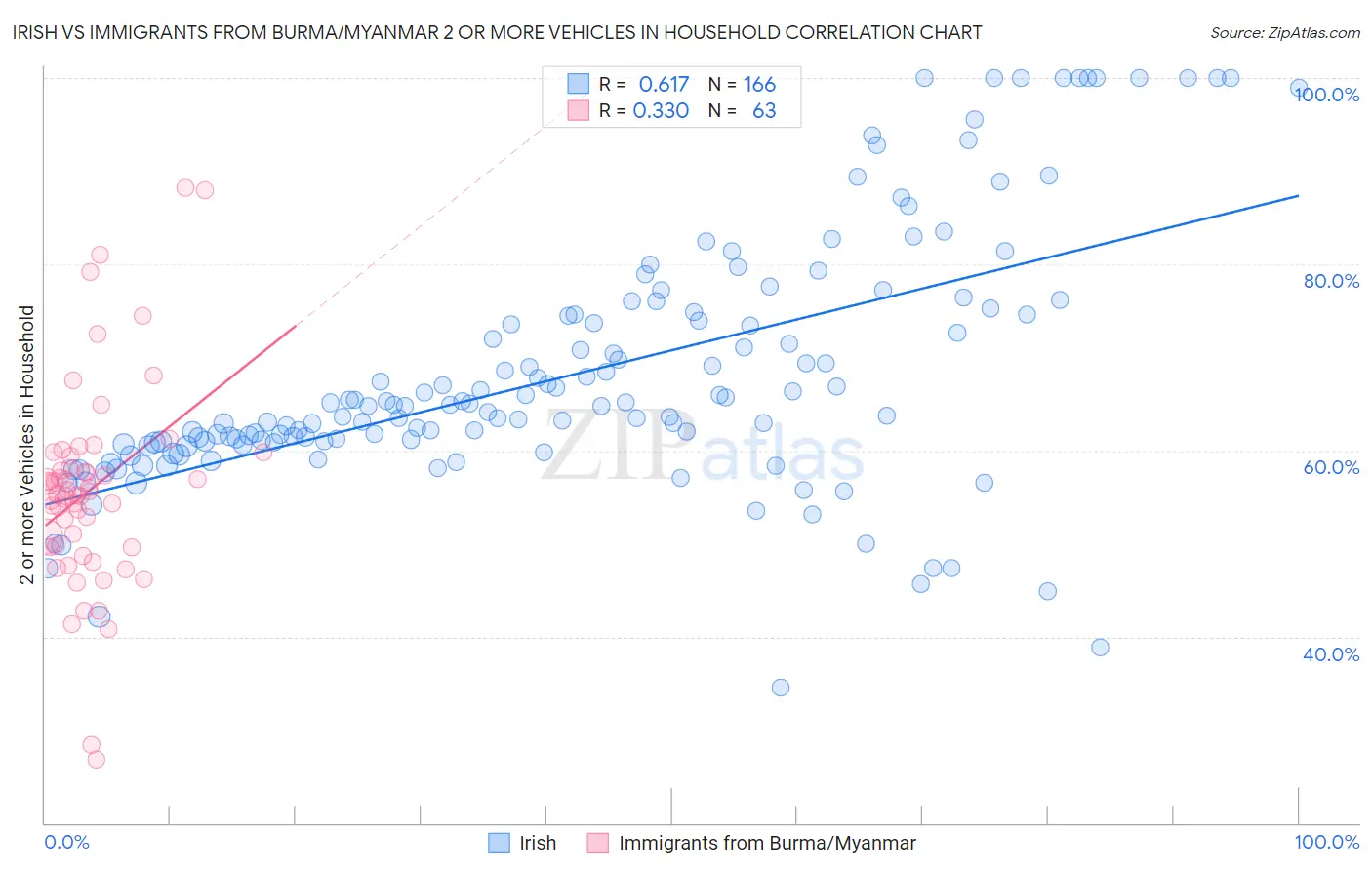 Irish vs Immigrants from Burma/Myanmar 2 or more Vehicles in Household