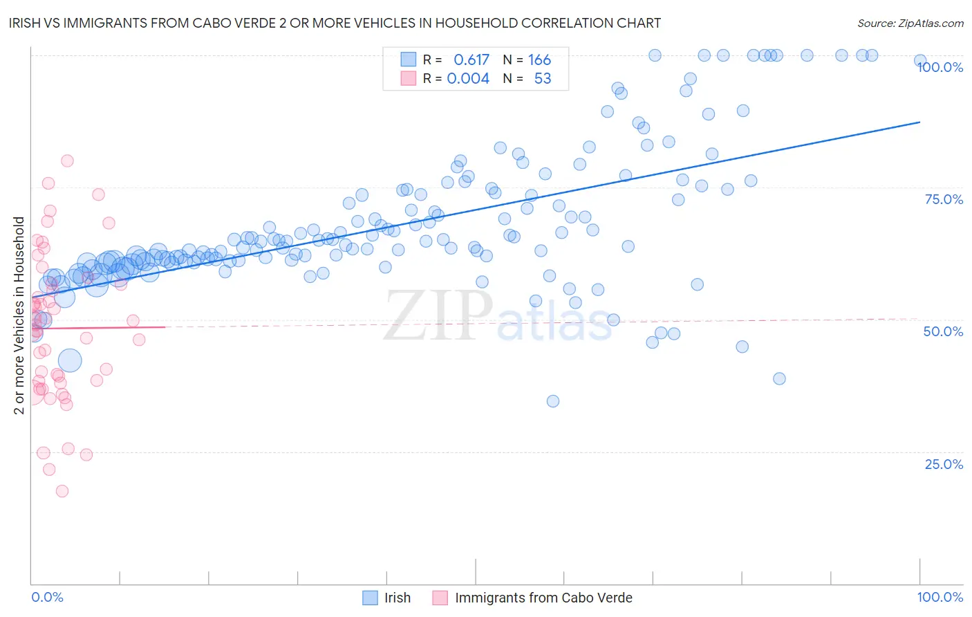 Irish vs Immigrants from Cabo Verde 2 or more Vehicles in Household