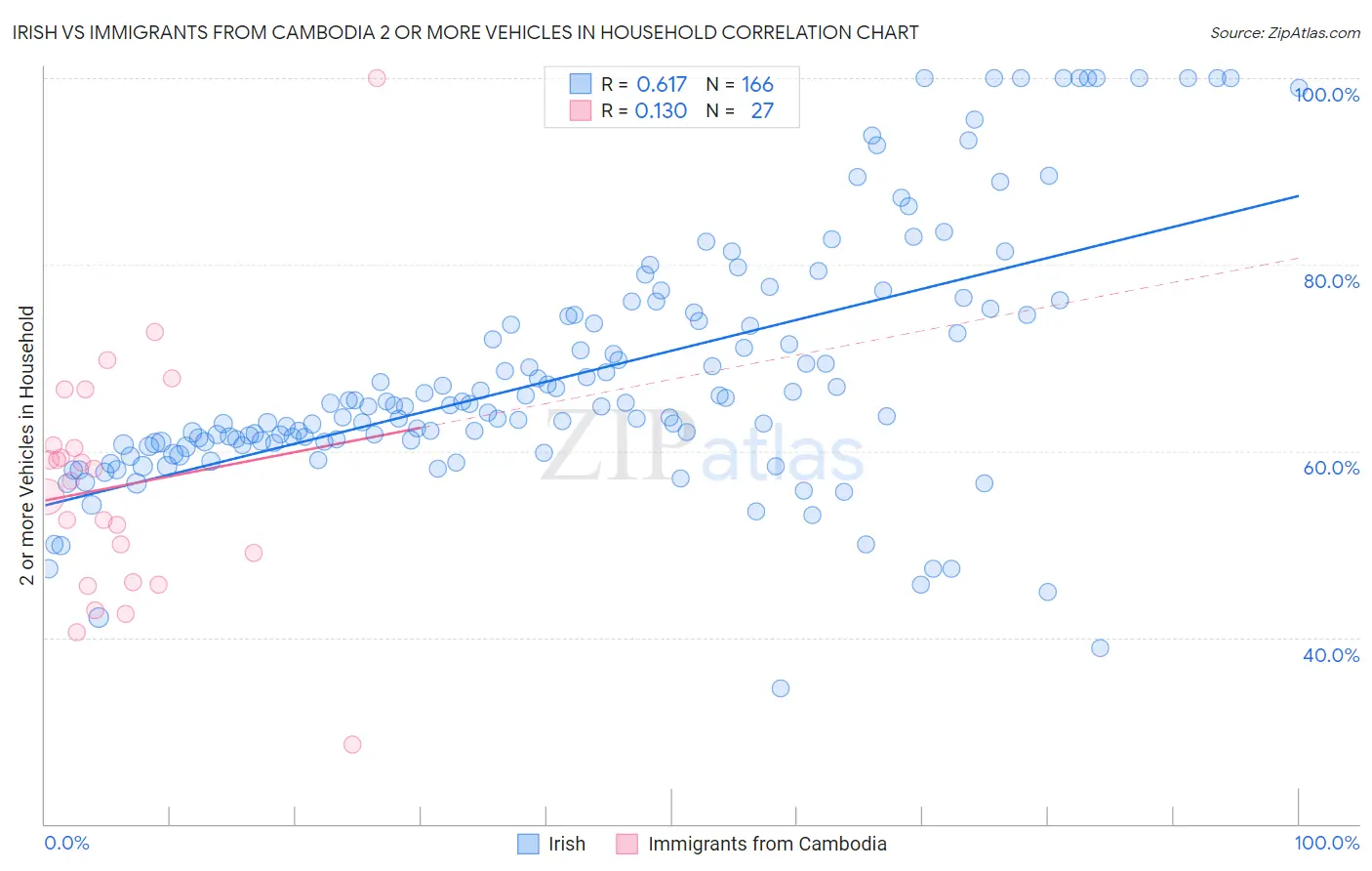 Irish vs Immigrants from Cambodia 2 or more Vehicles in Household