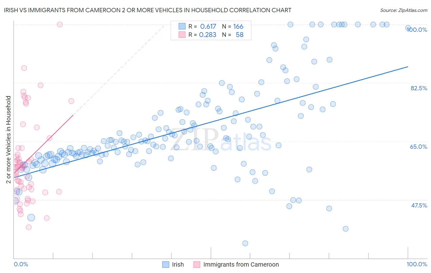 Irish vs Immigrants from Cameroon 2 or more Vehicles in Household