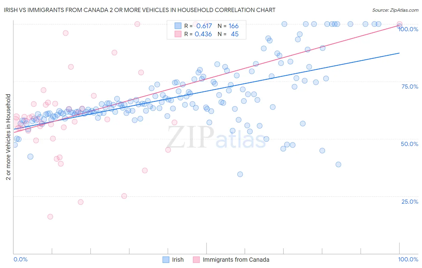 Irish vs Immigrants from Canada 2 or more Vehicles in Household