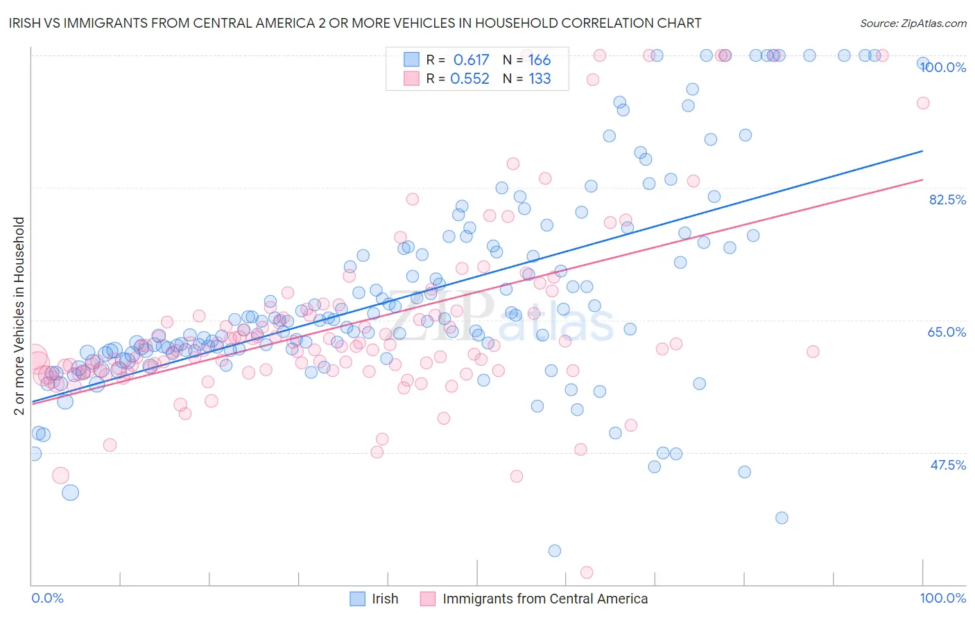 Irish vs Immigrants from Central America 2 or more Vehicles in Household