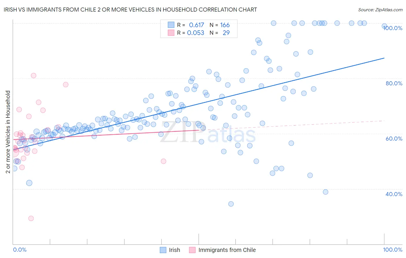 Irish vs Immigrants from Chile 2 or more Vehicles in Household