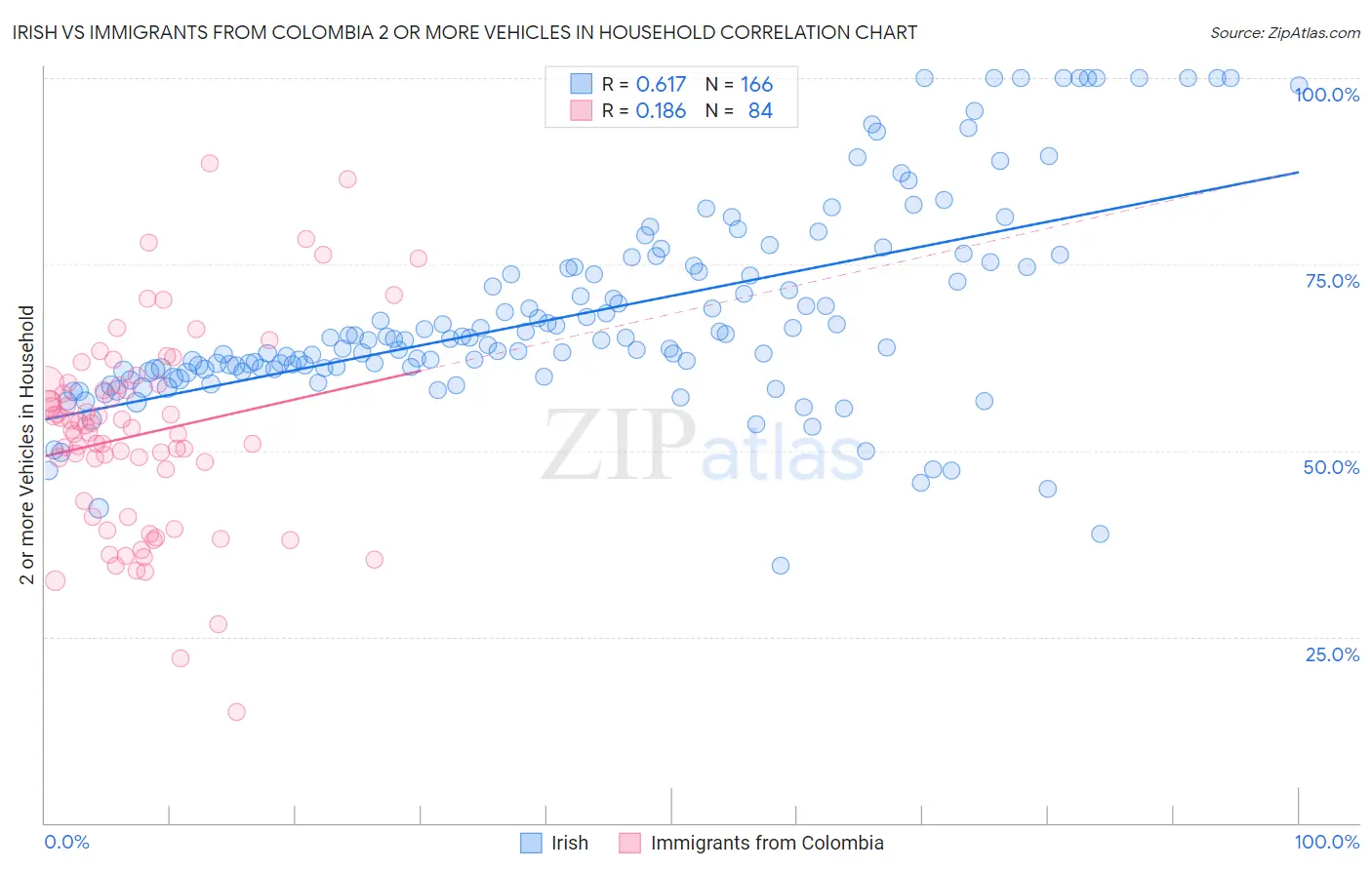 Irish vs Immigrants from Colombia 2 or more Vehicles in Household