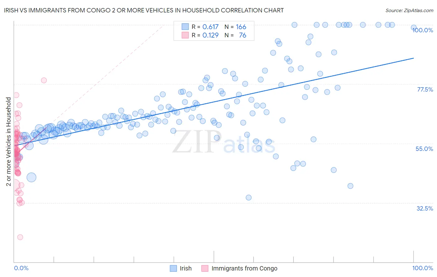 Irish vs Immigrants from Congo 2 or more Vehicles in Household