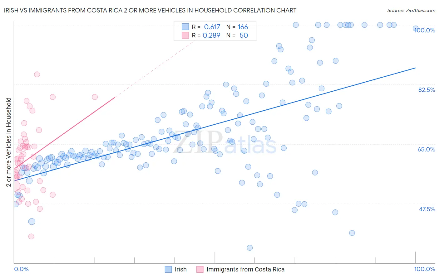 Irish vs Immigrants from Costa Rica 2 or more Vehicles in Household