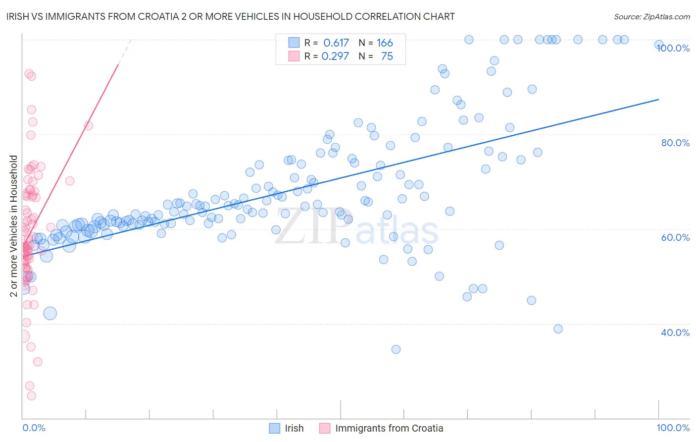 Irish vs Immigrants from Croatia 2 or more Vehicles in Household