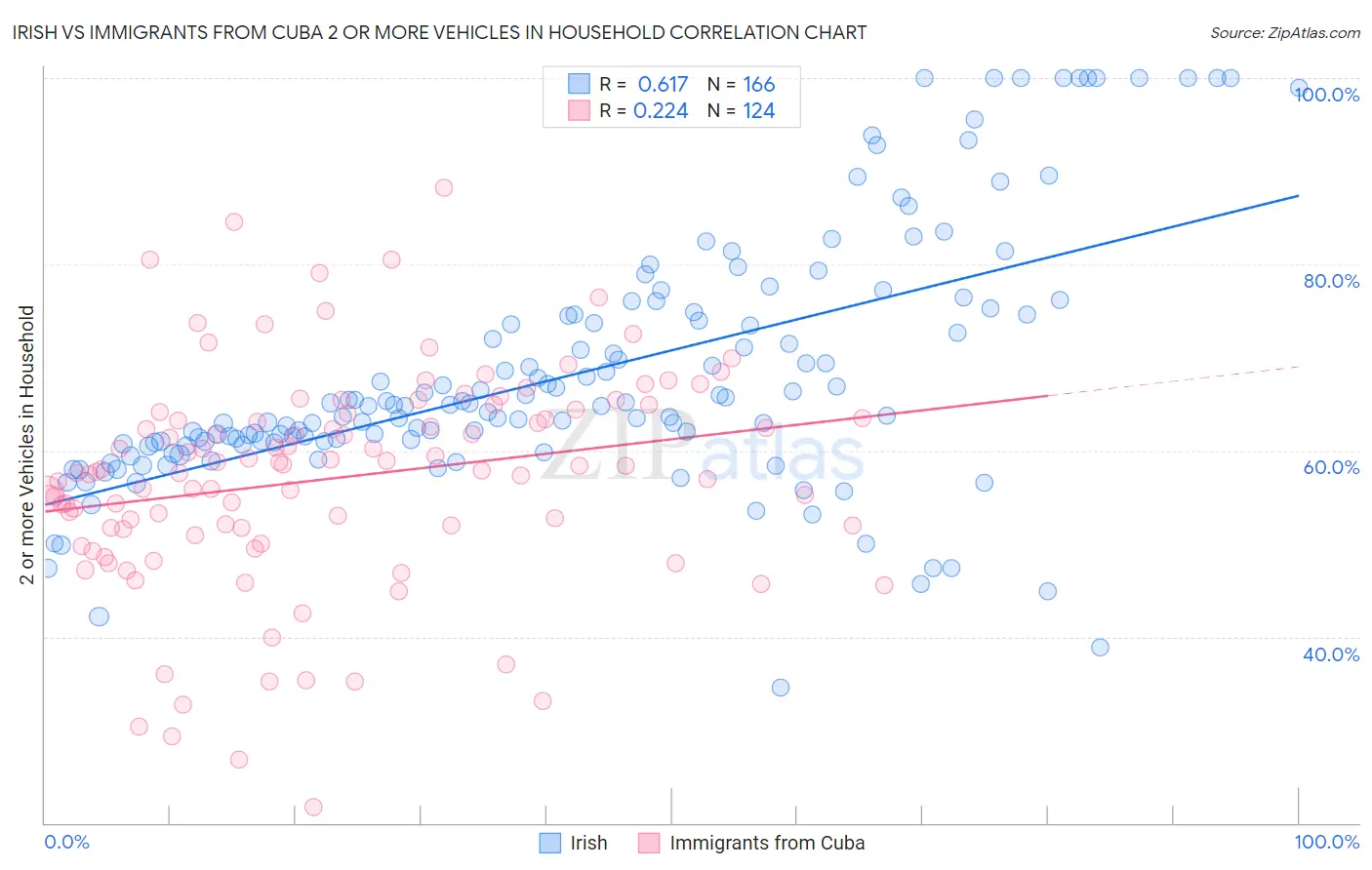 Irish vs Immigrants from Cuba 2 or more Vehicles in Household