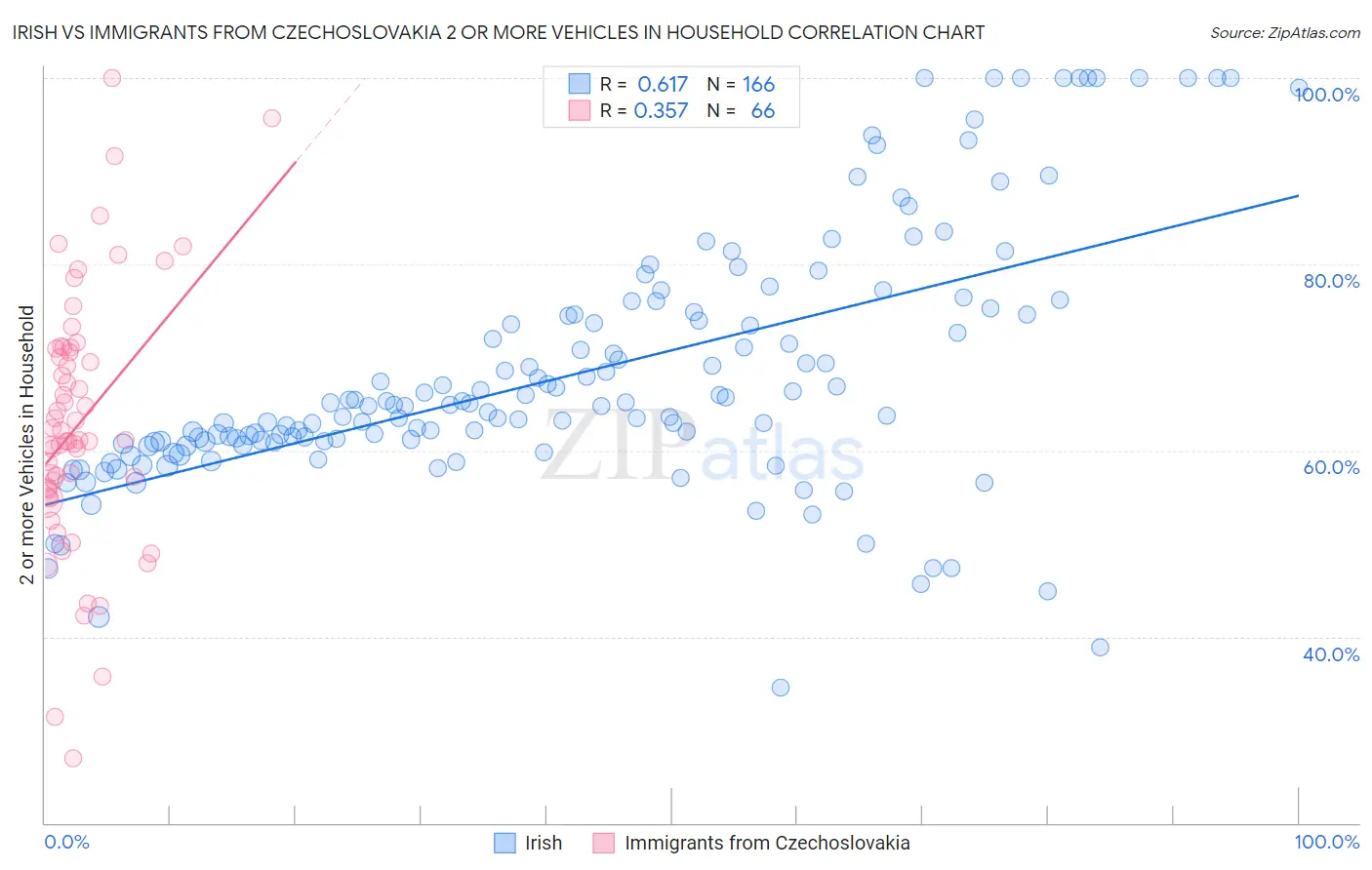 Irish vs Immigrants from Czechoslovakia 2 or more Vehicles in Household