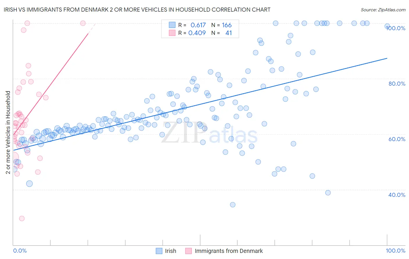 Irish vs Immigrants from Denmark 2 or more Vehicles in Household
