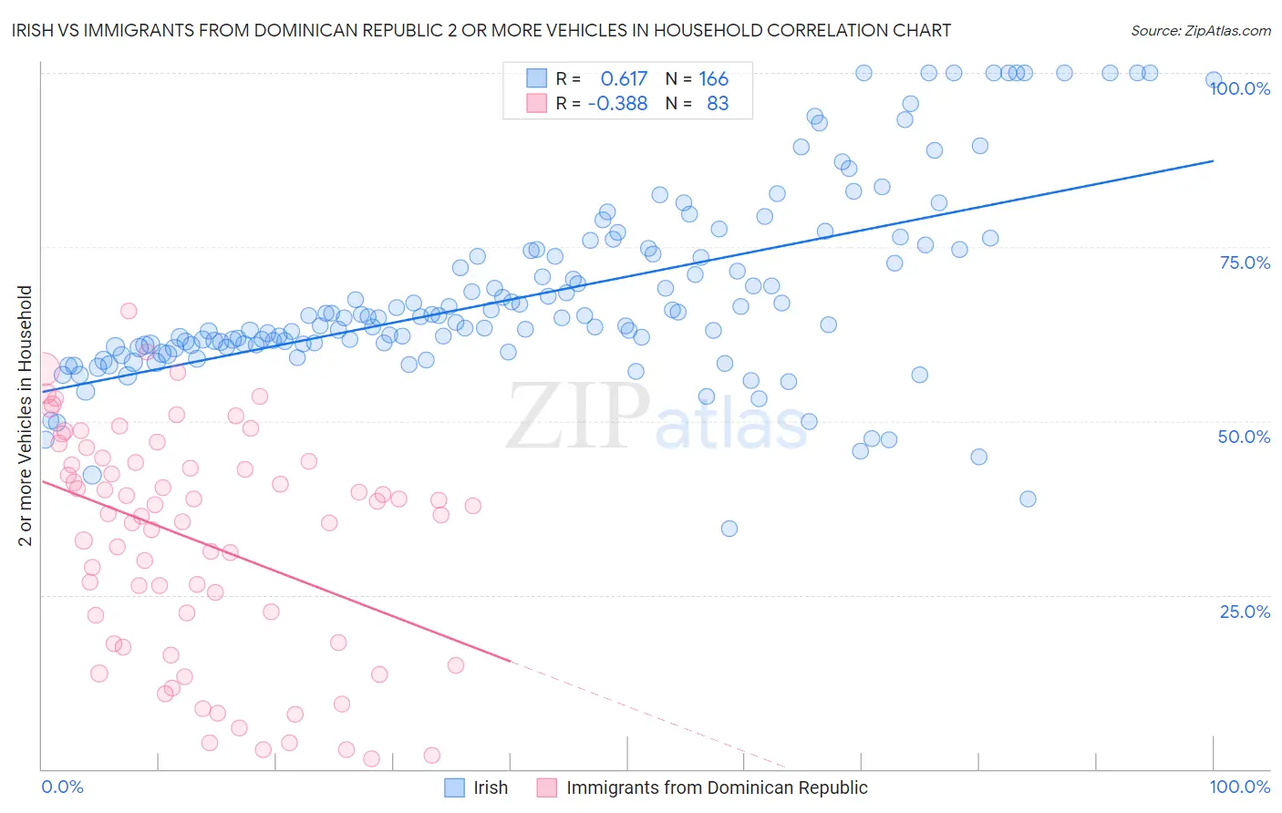 Irish vs Immigrants from Dominican Republic 2 or more Vehicles in Household