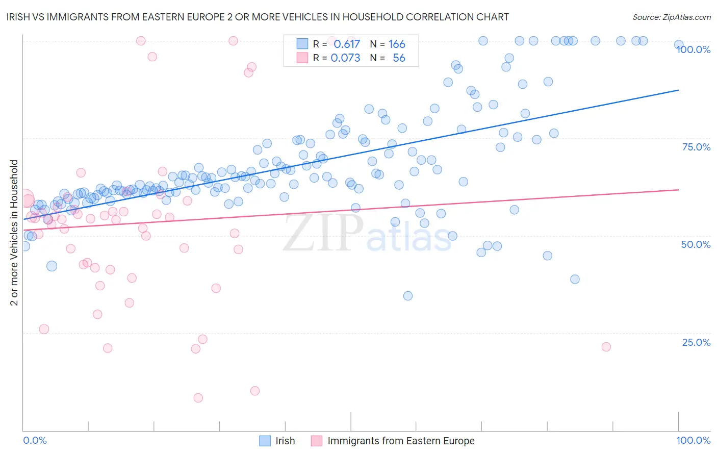 Irish vs Immigrants from Eastern Europe 2 or more Vehicles in Household