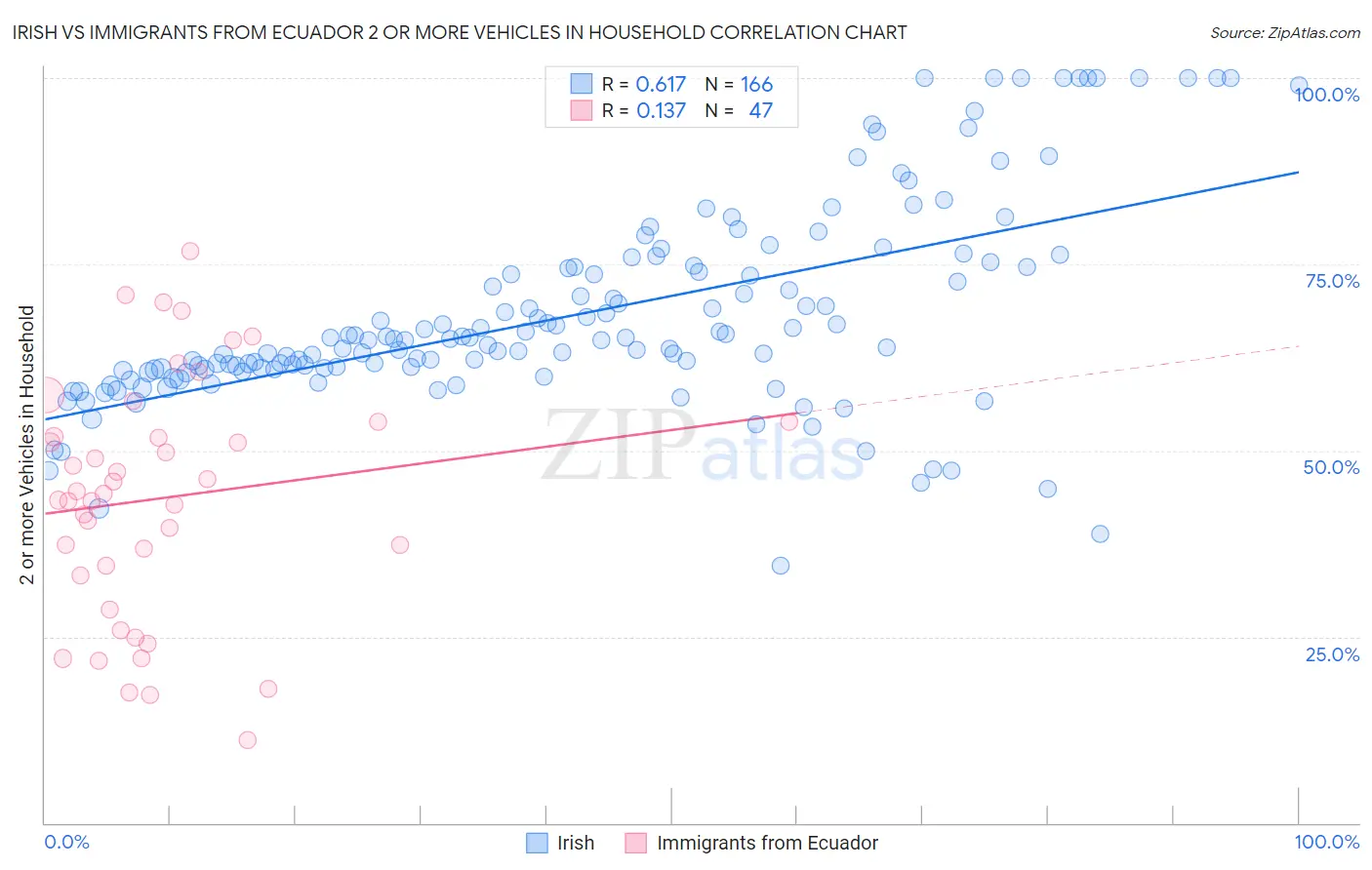 Irish vs Immigrants from Ecuador 2 or more Vehicles in Household