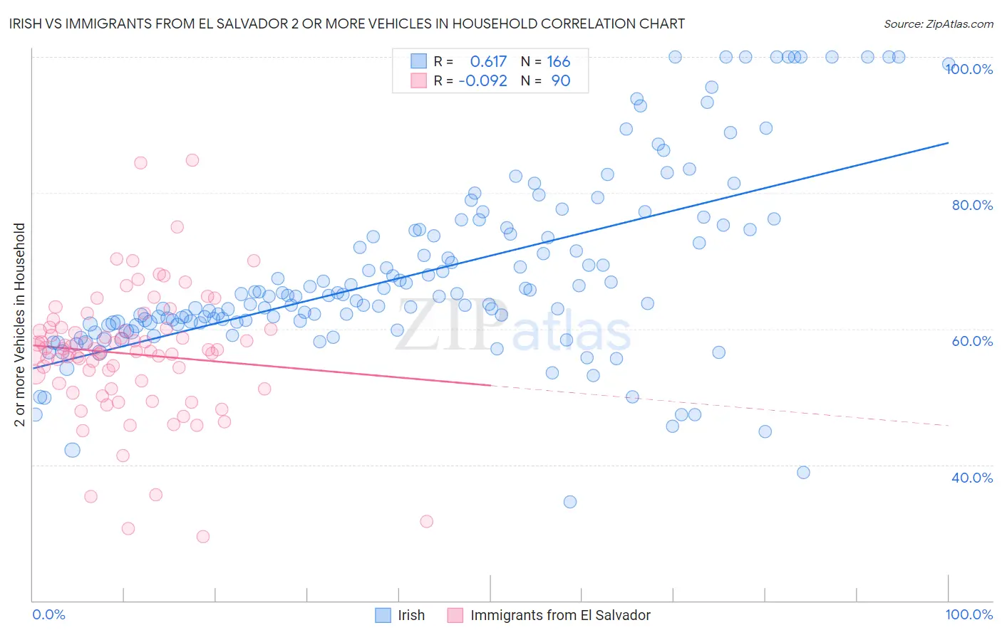 Irish vs Immigrants from El Salvador 2 or more Vehicles in Household
