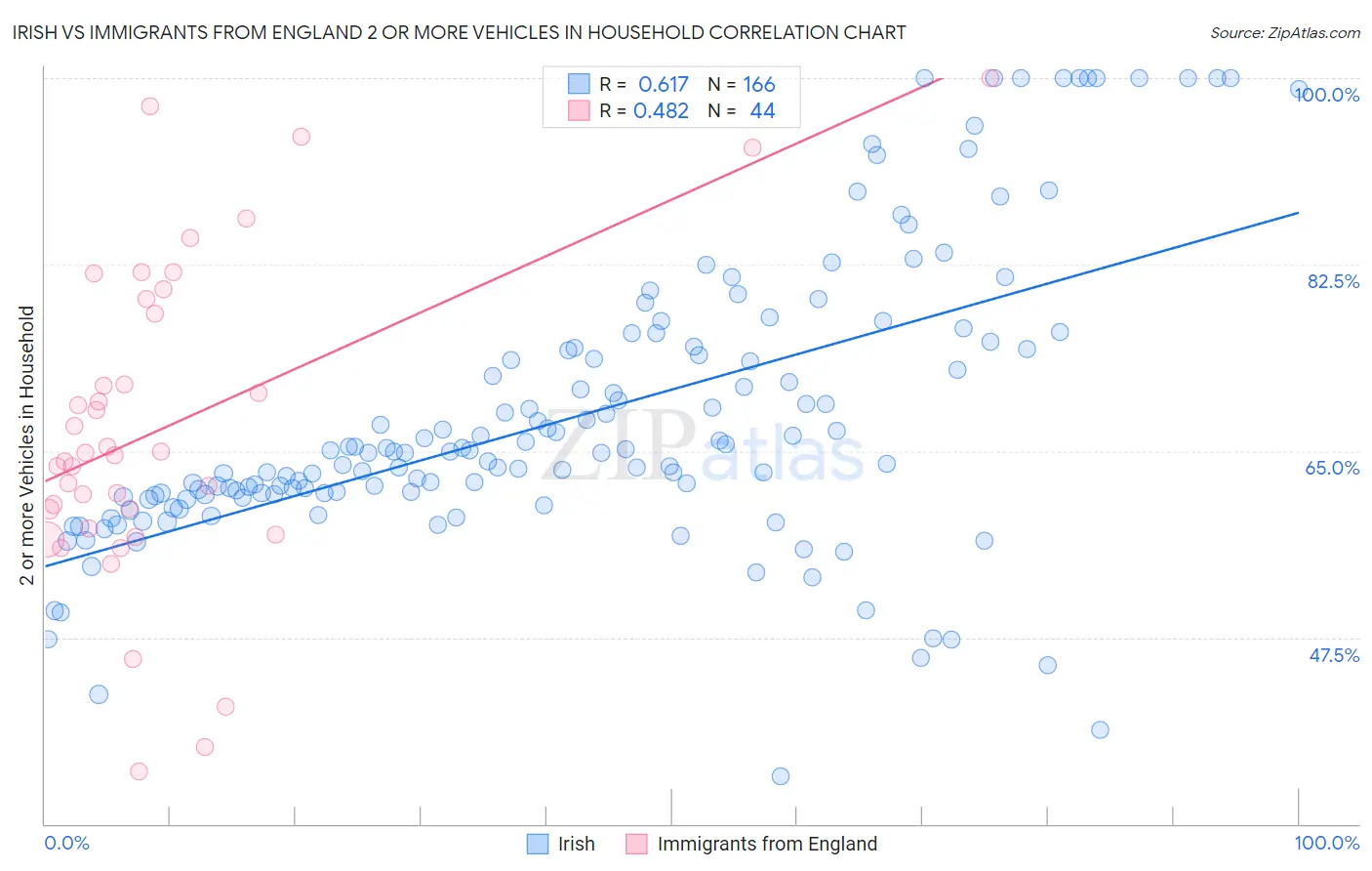 Irish vs Immigrants from England 2 or more Vehicles in Household
