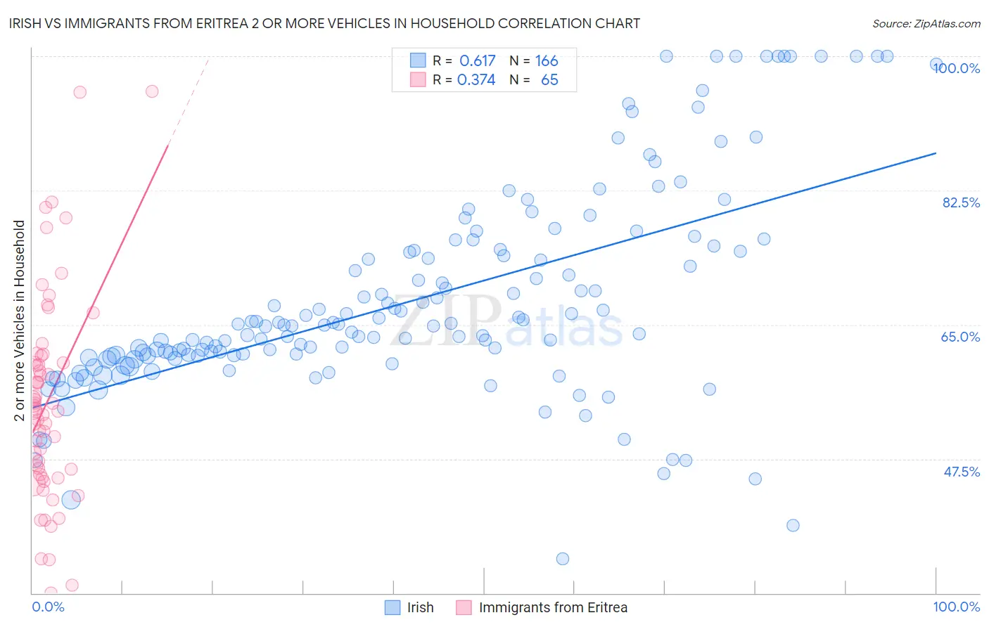 Irish vs Immigrants from Eritrea 2 or more Vehicles in Household