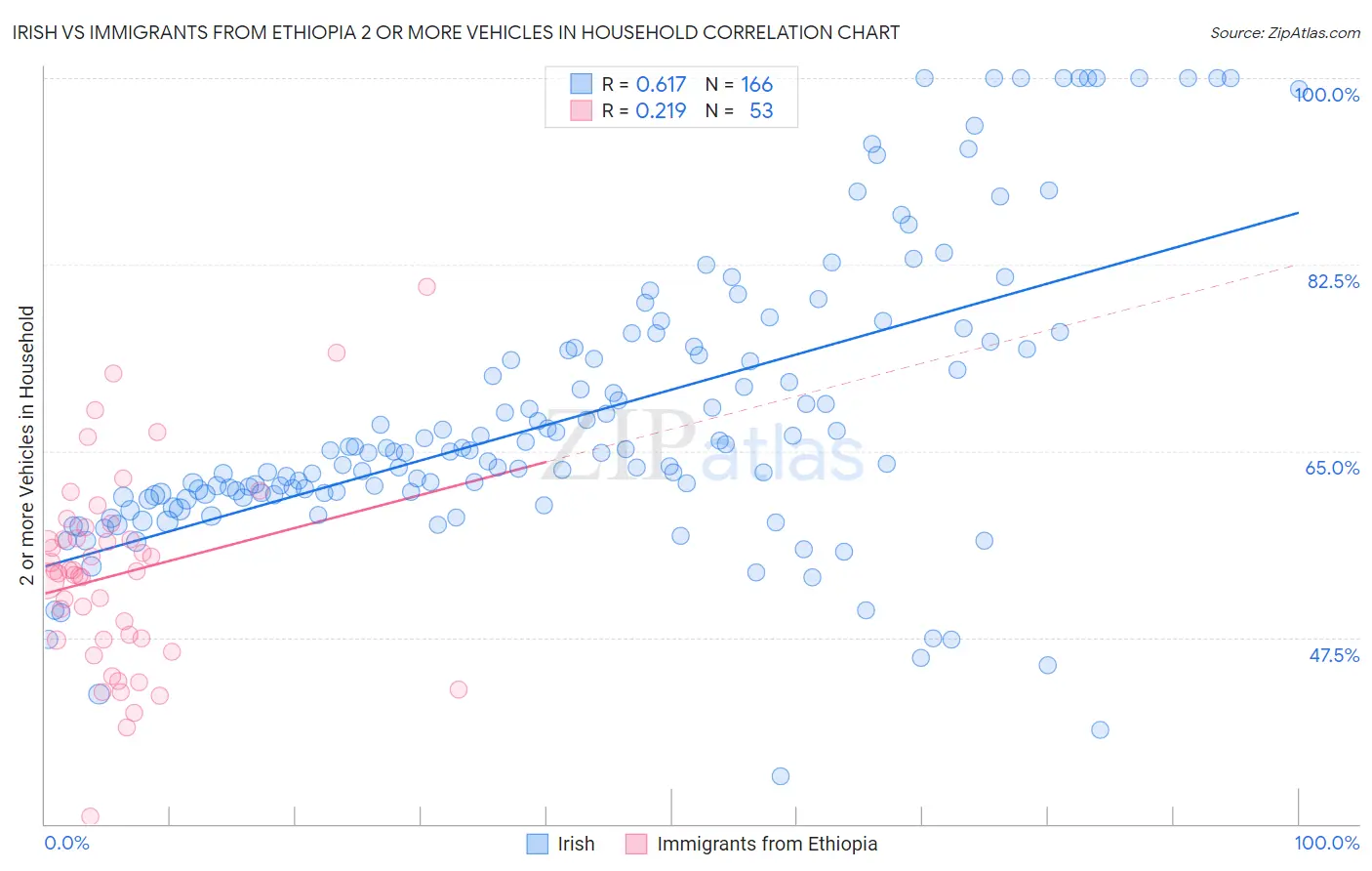 Irish vs Immigrants from Ethiopia 2 or more Vehicles in Household